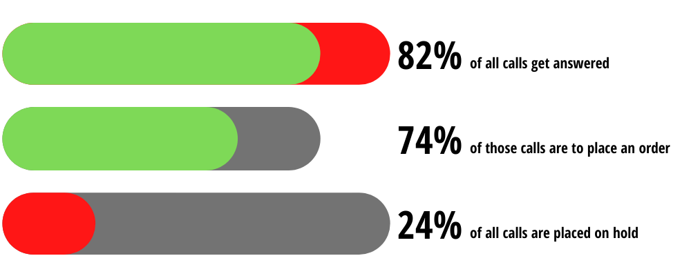 Percentage of unanswered calls from customers intending to place an order